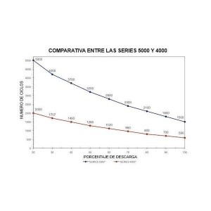 Rolls SERIE 5000 Banco Batterie Rolls 48V 119.52kWh 200ROLLS2KS33P-40%