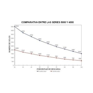 Rolls SERIE 5000 Banco Batterie 24 Volt 45,70 kWh C100200ROLLS4KS25P-24V-40%