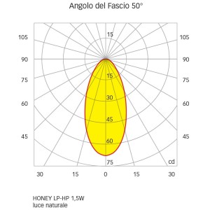 Quick Faretto LED ad Incasso HONEY LP 1,5W 10-30V IP65 in Vetro 5mm Q25300027BIC-25%