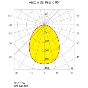Quick Faretto LED ad Incasso ZEUS LP 12W 10-30V IP40 in Vetro 5.5mm Q25300013BCR