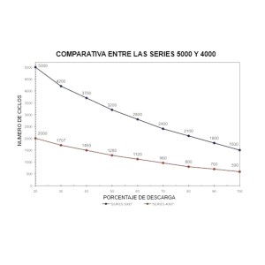 Banco Batterie Rolls - 48V 164,45kWh 200ROLLS2YS31P-40%