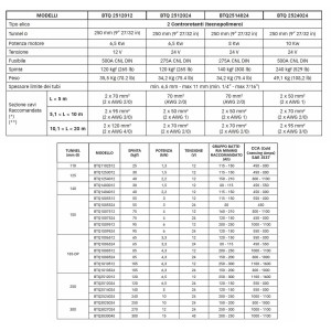 Quick BTQ 250-140 24V 8kW 140kgf Double Propeller DC Thruster