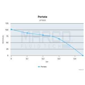 Marco UP1600 Elettropompa ad immersione 12V 8A Portata 100l/min