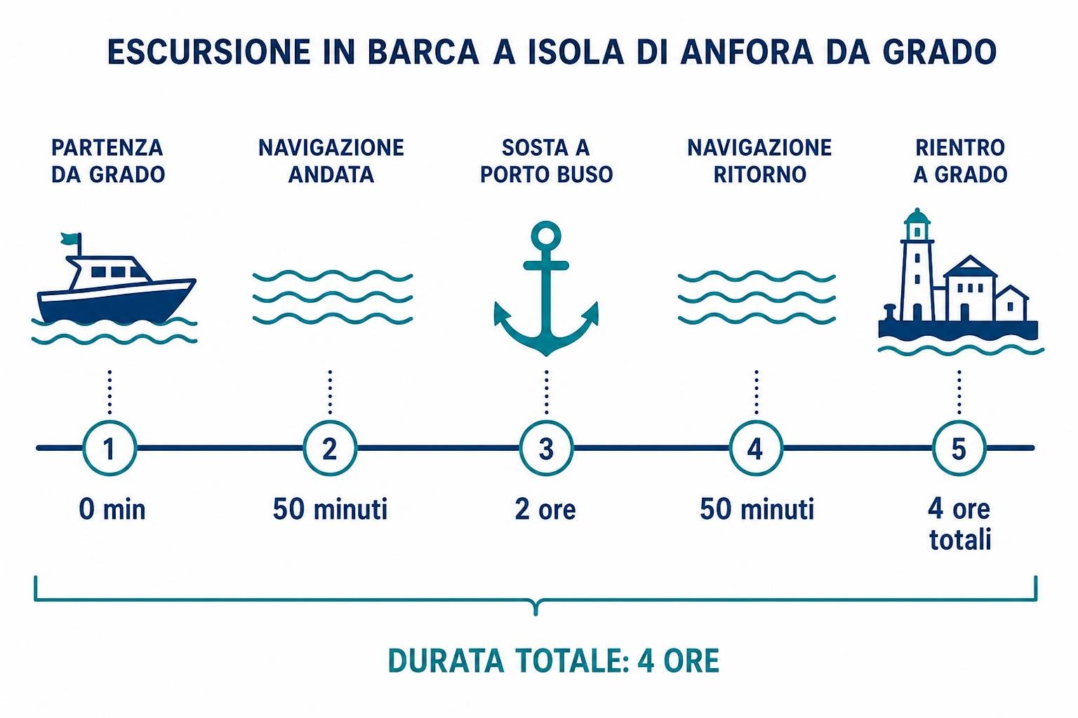 Alternativa grafica: itinerario in barca per l’isola di Anfora da Grado, con tappe e tempi: partenza 0 min, navigazione 50 min, sosta al porto Buso 2 ore, ritorno 50 min, rientro a Grado totali 4 ore. Integrato: come raggiungere isola anfora grado.