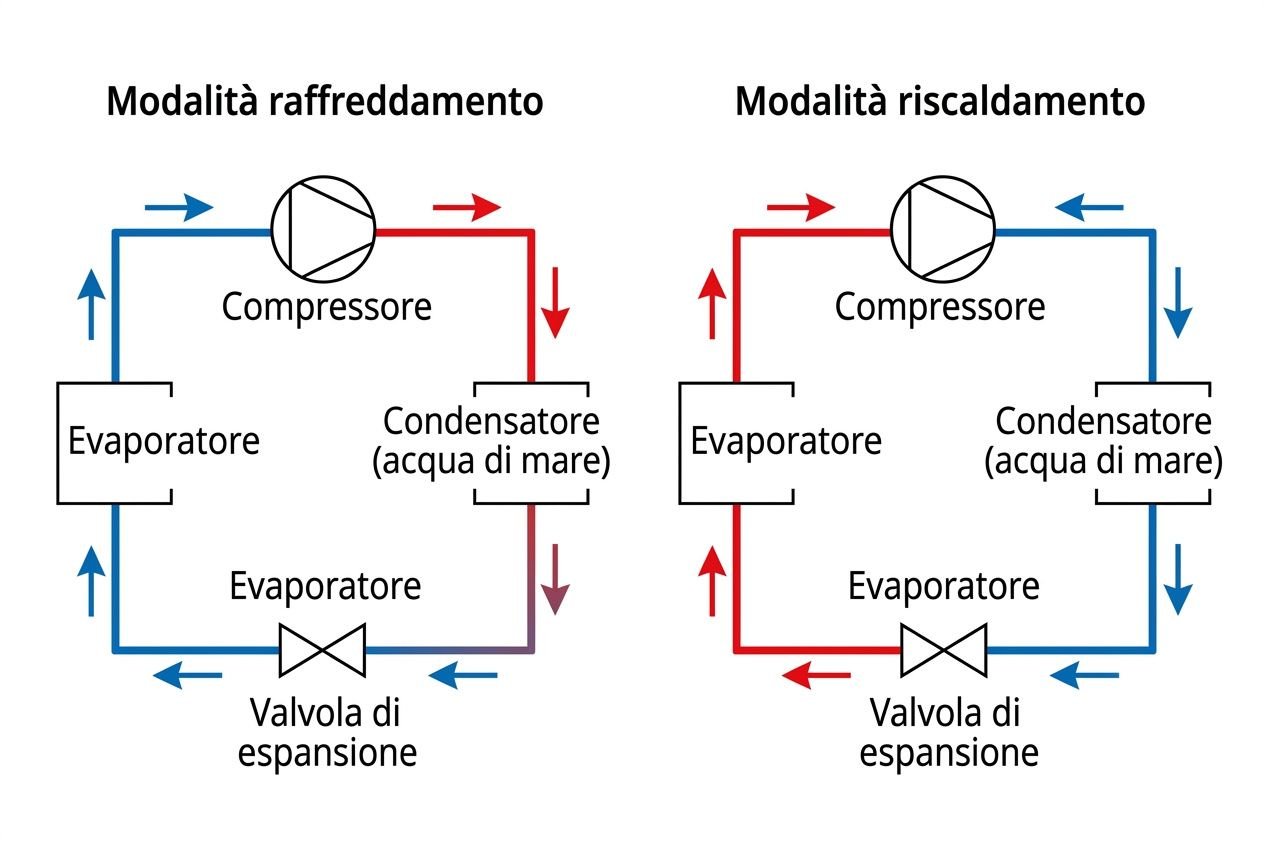 Diagramma di due circolazioni di climatizzazione: raffreddamento e riscaldamento, con compressore, evaporatori, condensatore e valvole di espansione. Contiene etichette italiane. aria condizionata per barca