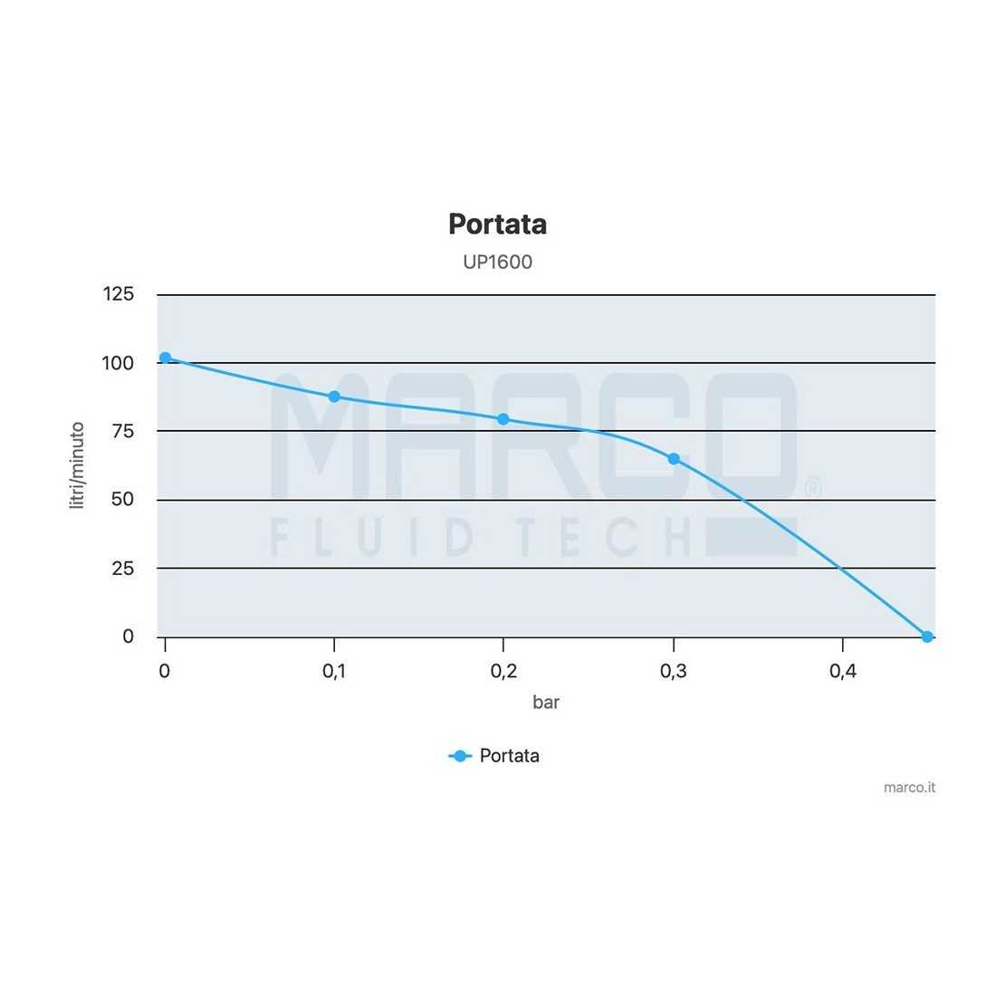 Grafico di portata in relazione alla pressione per una pompa, con curva blu in salita da 0 a 0,4 bar e da 125 a 0 litri/minuto. Titolo: Portata UP1600. Marca Marco.it in fondo.