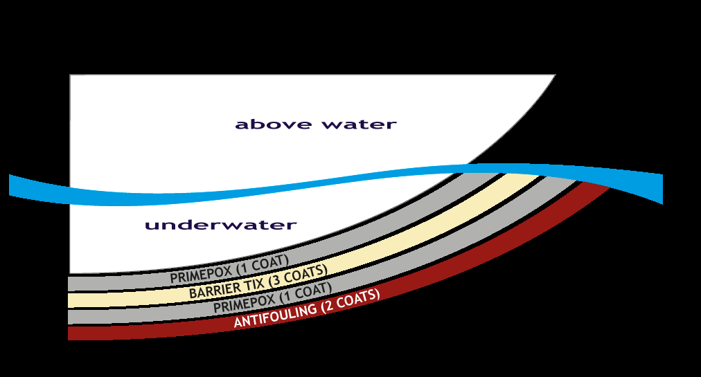 Schema grafico di applicazione trattamento osmosi barca, mostra i diversi strati della carena e le fasi di protezione anticorrosiva.